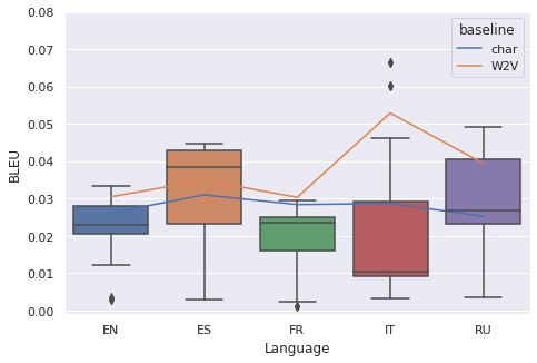 CODWOE results