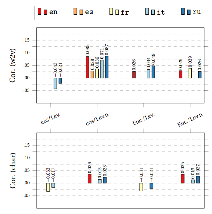 Correlations