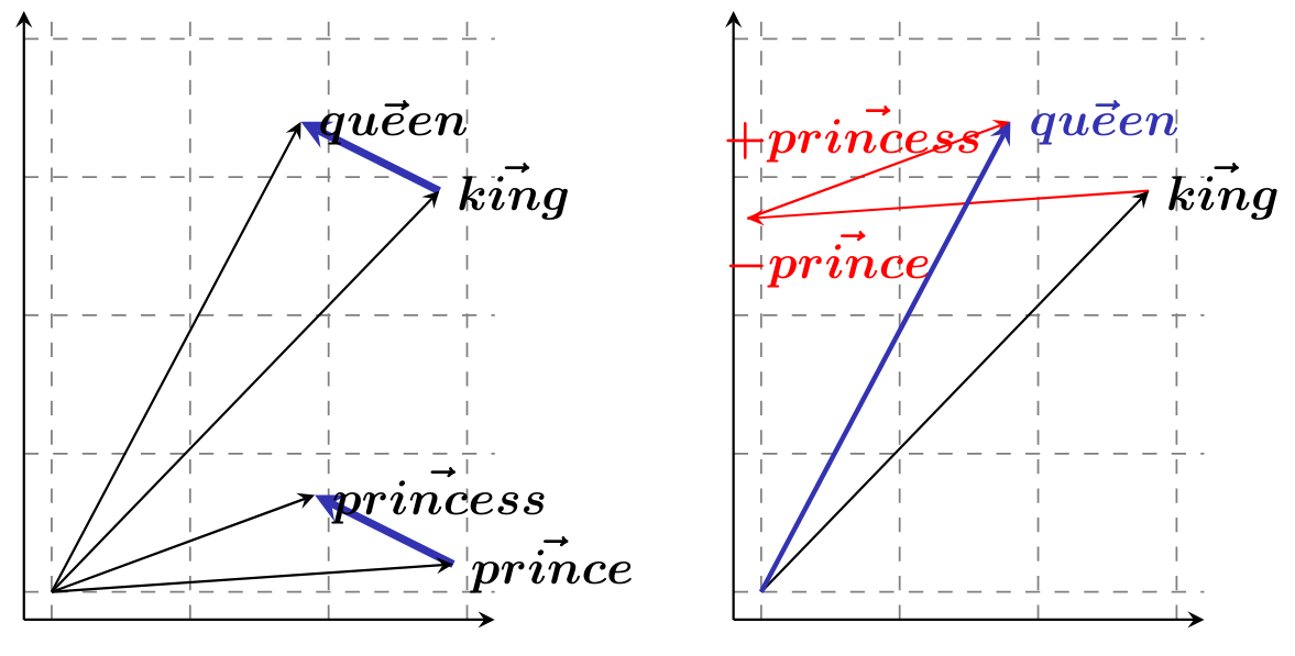 Word2vec analogy